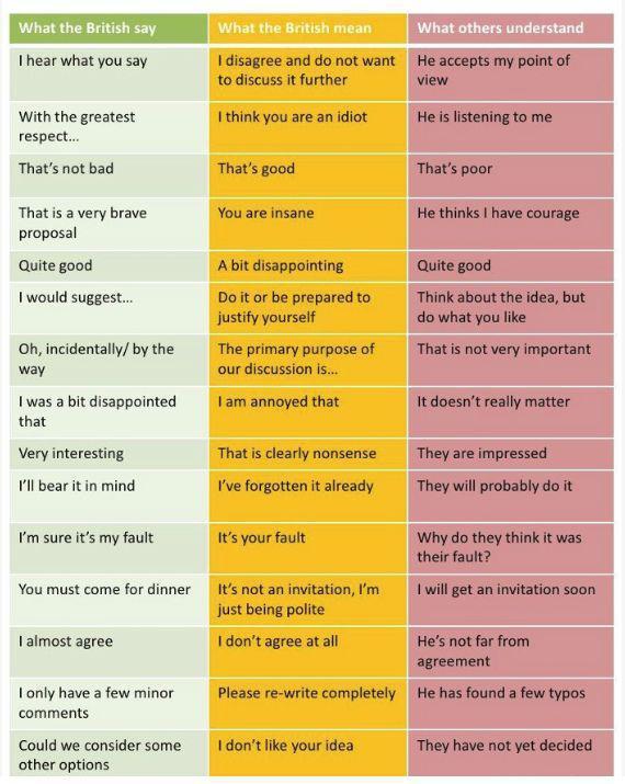 A table showing "what the British say", "what the British mean" and "what others understand".