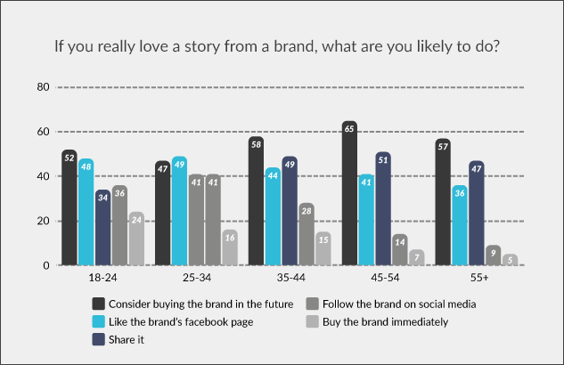 Tara-West-reseach-facebook-ads Chart showing that the majority of people would consider buying from a brand whose story they love