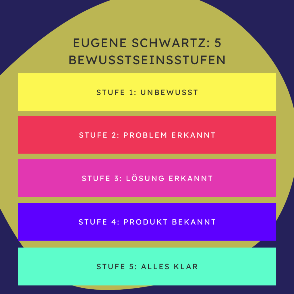 Grafische Darstellung von Eugene Schwartz' 5 Bewusstseinsstufen: 1. Unbewusst, 2. Problem erkannt, 3. Lösung erkannt, 4. Produkt bekannt, 5. Alles klar