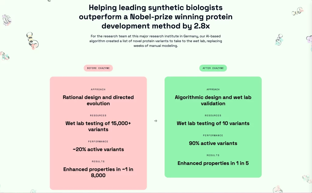 Case study on the Exazyme homepage. H2: Helping leading synthetic biologists outperform a Nobel-prize winning protein development method by 2.8x Body text: For the research team at this major research institute in Germany, our AI-based algorithm created a list of novel protein variants to take to the wet lab, replacing weeks of manual modeling. 2 column layout comparison table, column on the left is coloured in red and labelled: Before Exazyme. Column on the right is coloured in green and labelled: After Exazyme. Approach before: Rational design and directed evolution, Approach after: Algorithmic design and wet lab validation. Resources before: Wet lab testing of 15,000+ variants, Resources after: Wet lab testing of 10 variants. Performance before: ~20% active variants, Performance after: 90% active variants. Results before: Enhanced properties in ~1 in 8,000, Results after: Enhanced properties in 1 in 5.