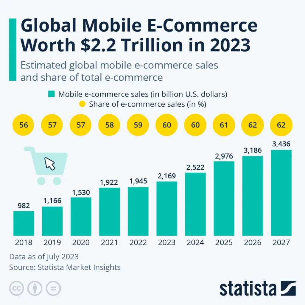 According to Statista's Market Insights, mobile e-commerce sales reached 2,169 billion USD in 2023 and now make up 60 percent of all e-commerce sales around the world. The share of mobile e-commerce has been on a steady climb, up from 56% in 2018 to an expected 62% in 2027. The increase of mobile e-commerce sales in U.S. dollars has been even steeper. Statista analysts predict mobile e-commerce sales worth $3,436 billion. This is in stark contrast with the $982 billion that were generated in the segment as recently as 2018.