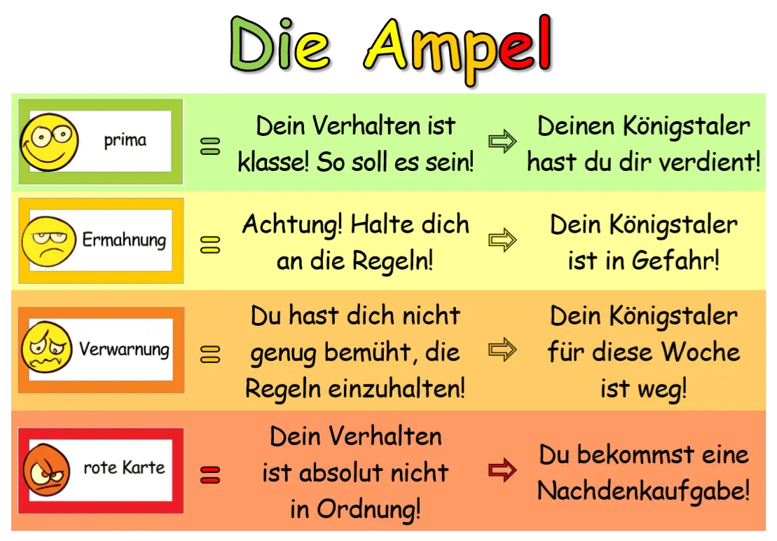 Unter der Überschrift „Die Ampel“ erklärt diese Vorlage für Grundschullehrkräfte den Kindern, was Farben und Symbole darüber aussagen, wie ihr Verhalten bewertet wird: Smiley, prima und Grün bedeutet: Dein Verhalten ist klasse! So soll es sein! Deinen Königstaler hast du dir verdient! Genervt aussehender Smiley, Ermahnung und Gelb bedeutet: Achtung! Halte dich an die Regeln! Dein Königstaler ist in Gefahr! Trauriger Smiley, Verwarnung und Orange bedeutet: Du hast dich nicht genug bemüht, die Regeln einzuhalten! Dein Königstaler für diese Woche ist weg! Wütender Smiley, rote Karte und Rot bedeutet: Dein Verhalten ist absolut nicht in Ordnung! Du bekommst eine Nachdenkaufgabe!