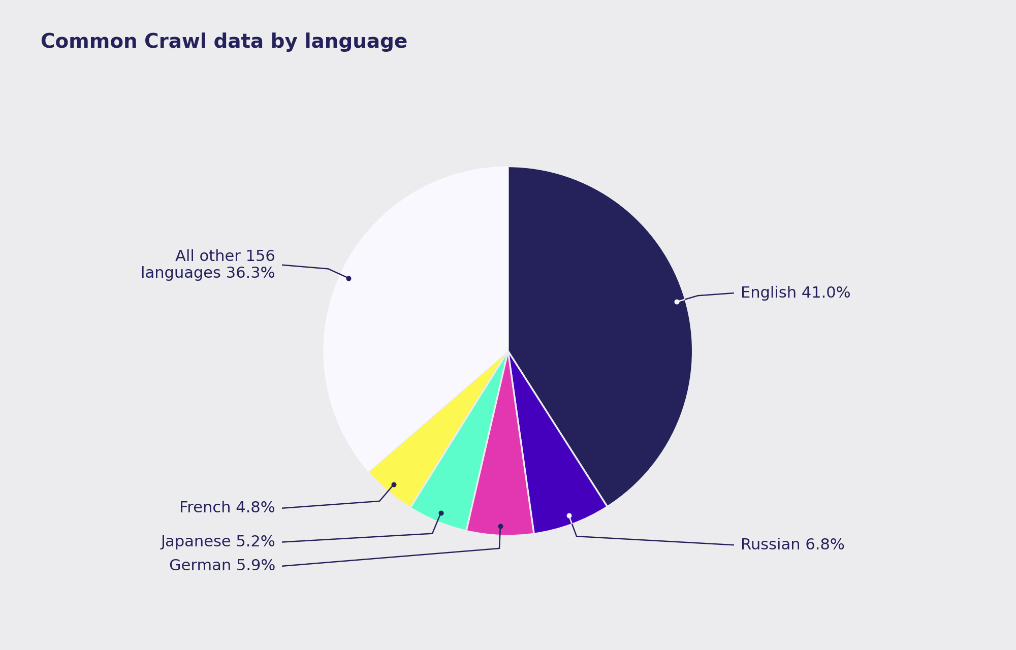 Common Crawl data by language: English 41%, Russian 6.8%, German 5.9%, Japanese 5.2%, French 4.8%, all other 156 languages 36.3%