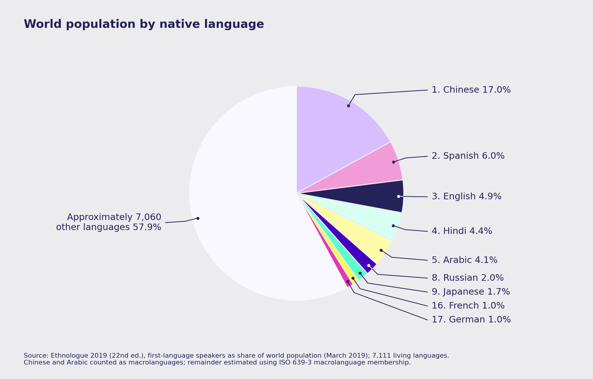 World population by native language: Chinese has the biggest slice of the pie chart with 17% – which means 17 out of 100 humans speak Chinese as their first language. 6 out of 100 humans speak Spanish as their native language, putting Spanish in second place. English comes third (as opposed to first in the Common Crawl data) with 4.9%, followed by Hindi (4.4%), and Arabic closes out the top 5 with 4.1%. Russian comes 8th (as opposed to second as in the Common Crawl data) with 2%, Japanese has 9th place (instead of fourth as in the Commom Crawl data) with 1.7%, French comes only 16th (as opposed to 5th place in Common Crawl data), with 1%. German holds 17th place (instead of third as in Common Crawl), also at 1%. Approximately 7,060 other languages make up the remaining 57.9% of people on Earth. 